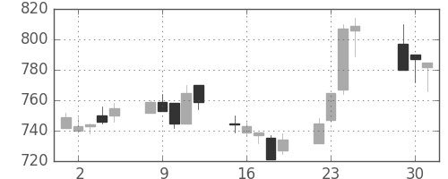 日曹達の日足チャート(2015年6月)