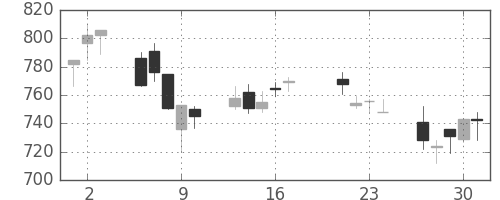 日曹達の日足チャート(2015年7月)