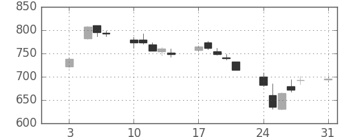 日曹達の日足チャート(2015年8月)