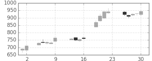 日曹達の日足チャート(2015年10月)