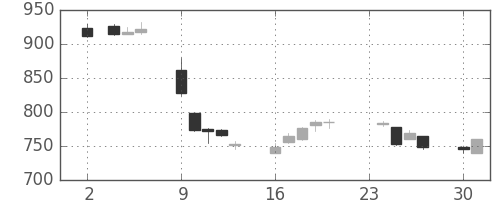 日曹達の日足チャート(2015年11月)