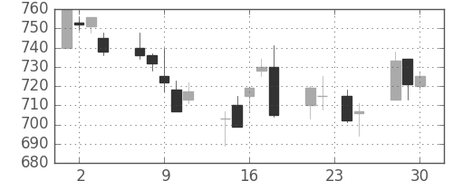 日曹達の日足チャート(2015年12月)
