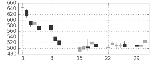 日曹達の日足チャート(2016年2月)