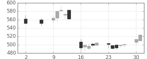 日曹達の日足チャート(2016年5月)