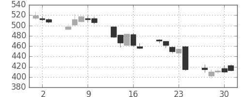 日曹達の日足チャート(2016年6月)
