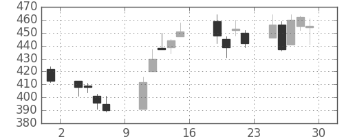 日曹達の日足チャート(2016年7月)