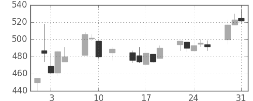 日曹達の日足チャート(2016年8月)