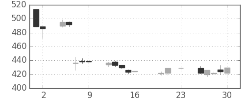 日曹達の日足チャート(2016年9月)