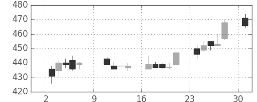 日曹達の日足チャート(2016年10月)
