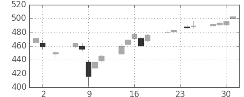 日曹達の日足チャート(2016年11月)
