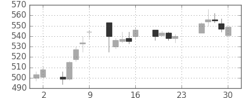日曹達の日足チャート(2016年12月)