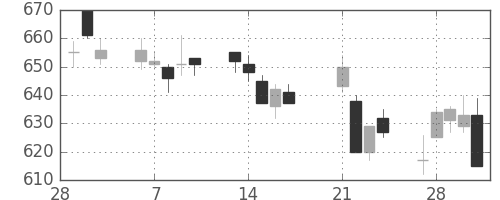 日曹達の日足チャート(2017年3月)