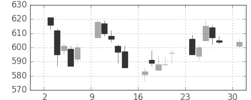 日曹達の日足チャート(2017年4月)