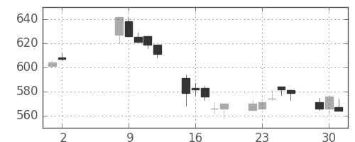 日曹達の日足チャート(2017年5月)