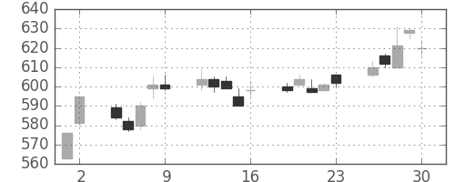 日曹達の日足チャート(2017年6月)