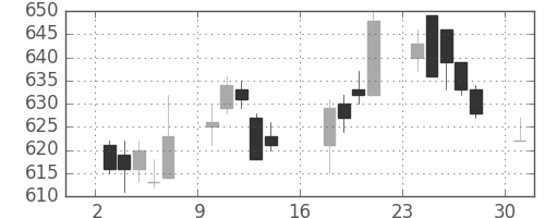 日曹達の日足チャート(2017年7月)