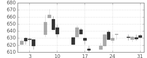 日曹達の日足チャート(2017年8月)