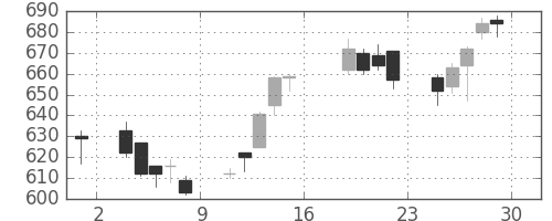 日曹達の日足チャート(2017年9月)