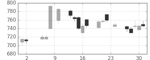 日曹達の日足チャート(2017年11月)