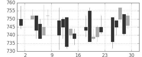 日曹達の日足チャート(2017年12月)
