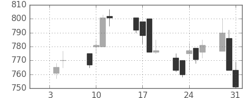 日曹達の日足チャート(2018年1月)