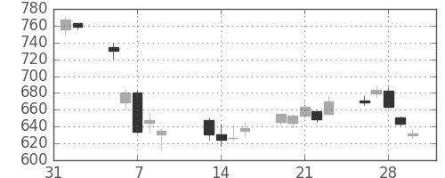 日曹達の日足チャート(2018年2月)