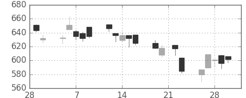 日曹達の日足チャート(2018年3月)