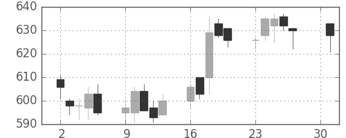日曹達の日足チャート(2018年4月)