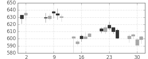 日曹達の日足チャート(2018年5月)