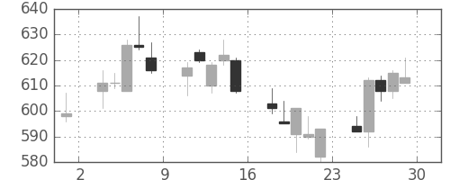 日曹達の日足チャート(2018年6月)