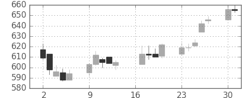 日曹達の日足チャート(2018年7月)