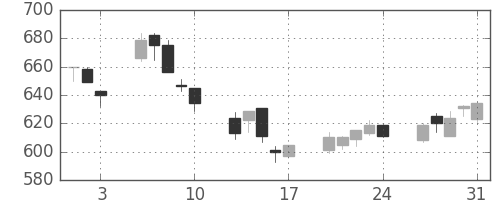日曹達の日足チャート(2018年8月)