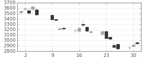 日曹達の日足チャート(2018年10月)