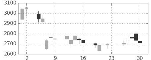 日曹達の日足チャート(2018年11月)