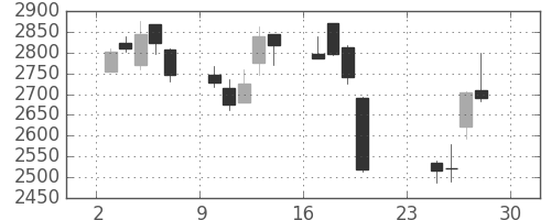 日曹達の日足チャート(2018年12月)