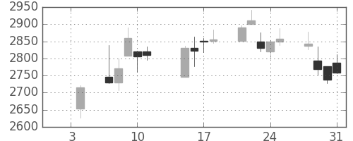 日曹達の日足チャート(2019年1月)