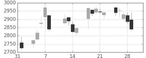 日曹達の日足チャート(2019年2月)