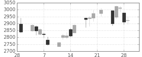 日曹達の日足チャート(2019年3月)