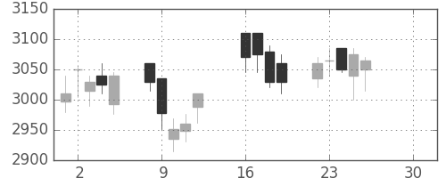 日曹達の日足チャート(2019年4月)