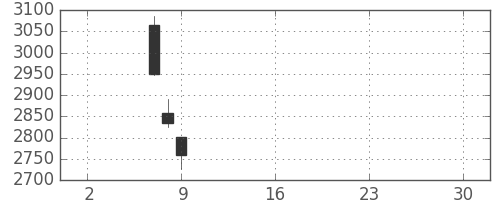 日曹達の日足チャート(2019年5月)
