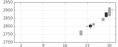 日曹達の日足チャート(2019年10月)