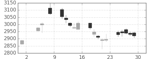 日曹達の日足チャート(2019年11月)