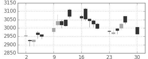 日曹達の日足チャート(2019年12月)