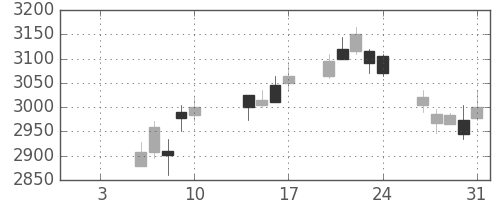日曹達の日足チャート(2020年1月)