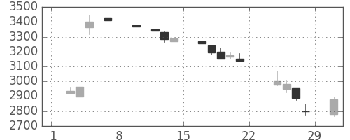 日曹達の日足チャート(2020年2月)