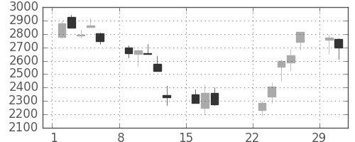 日曹達の日足チャート(2020年3月)