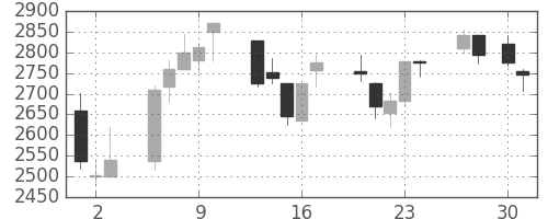 日曹達の日足チャート(2020年4月)