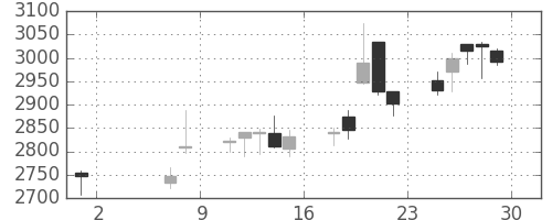 日曹達の日足チャート(2020年5月)
