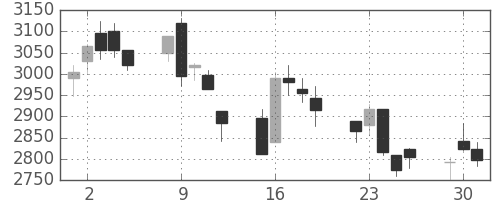 日曹達の日足チャート(2020年6月)