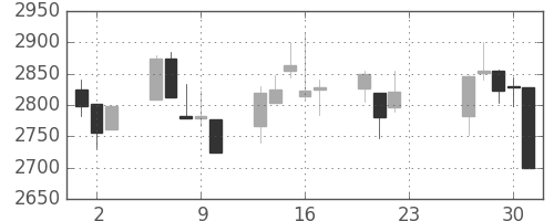 日曹達の日足チャート(2020年7月)